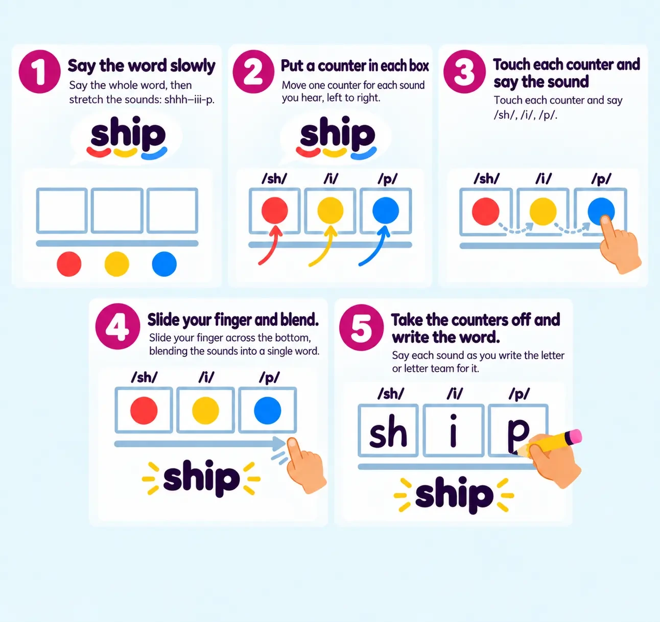 Five numbered panels working the word "ship" through a row of three sound boxes. 1: the word in a speech bubble above the three empty boxes, with a red, a yellow, and a blue counter below them. 2: the counters moved up into the boxes, one each, under the labels /sh/, /i/, and /p/. 3: a finger touching each counter in turn along the row. 4: a finger sweeping the arrow under the boxes, with "ship" blended whole below it. 5: the counters replaced by the letters sh, i, and p, one spelling per box, with a pencil writing the word underneath.