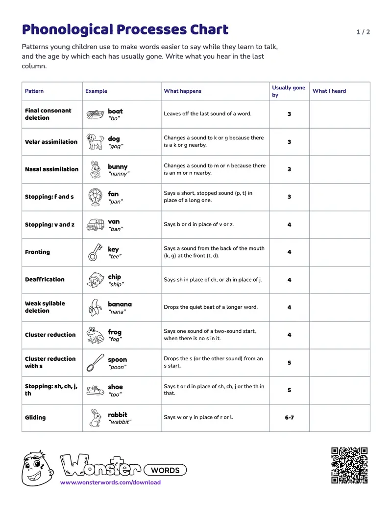 Page 1 of the Phonological Processes Chart worksheet (2 pages): 12 speech patterns